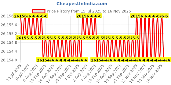 moglix.com Indian Tools 1.21/32 Inch Taper Shank Core Drill, Overall Length: 354 mm indian tools Price History Graph from 15 Jul 2025 to 15 Nov 2025
