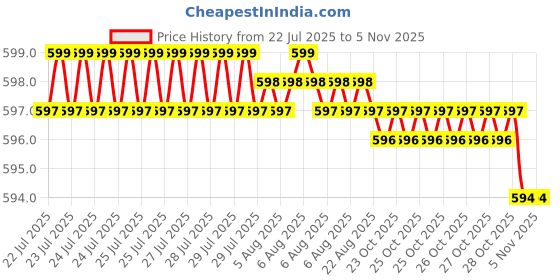 moglix.com Indian Tools 12.2mm HSS Taper Shank Twist Drill indian tools Price History Graph from 22 Jul 2025 to 3 Nov 2025