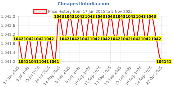 moglix.com Indian Tools 12.2mm Jobber Series Parallel Shank Twist Drill, Overall Length: 151 mm indian tools Price History Graph from 17 Jun 2025 to 5 Nov 2025