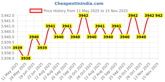 moglix.com Indian Tools 12.2mm Long Series HSS Taper Shank Twist Drill, Overall Length: 215 mm indian tools Price History Graph from 11 May 2025 to 15 Nov 2025