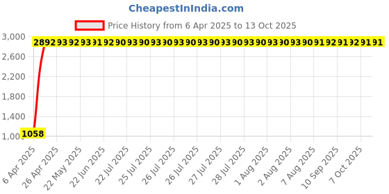 moglix.com Indian Tools 12.2mm Taper Shank Twist Drill with Standard Shank, Overall Length: 182 mm indian tools Price History Graph from 6 Apr 2025 to 13 Oct 2025
