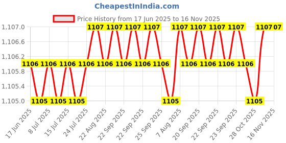 moglix.com Indian Tools 12.4mm Jobber Series Parallel Shank Twist Drill, Overall Length: 151 mm indian tools Price History Graph from 17 Jun 2025 to 16 Nov 2025