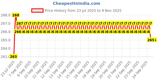moglix.com Indian Tools 1.25mm 5mm Type B HSS Centre Drill indian tools Price History Graph from 23 Jul 2025 to 8 Nov 2025