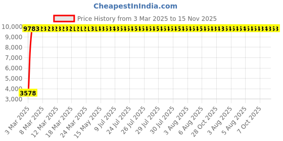 moglix.com Indian Tools 12.5mm Extra Long Series HSS Taper Shank Twist Drill, Overall Length: 400 mm indian tools Price History Graph from 3 Mar 2025 to 14 Nov 2025