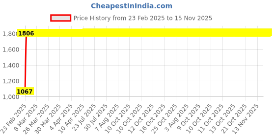 moglix.com Indian Tools 12.5mm Long Series Parallel Shank Twist Drill, Overall Length: 205 mm indian tools Price History Graph from 23 Feb 2025 to 15 Nov 2025