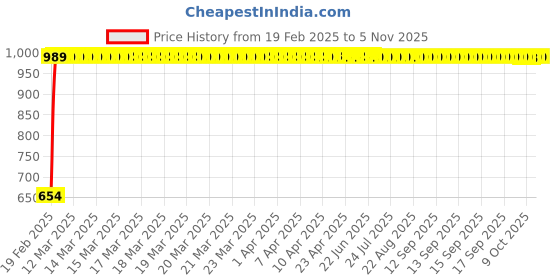 moglix.com Indian Tools 12.5mm R-Type HSS Centre Drill, Pilot Diameter: 5 mm indian tools Price History Graph from 19 Feb 2025 to 5 Nov 2025