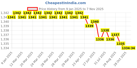 moglix.com Indian Tools 12.7 mm HSS Parallel Shank Chucking Reamer indian tools Price History Graph from 9 Jan 2025 to 7 Nov 2025