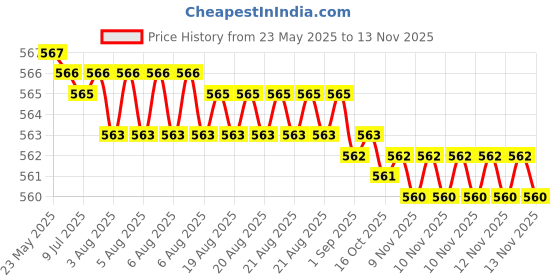 moglix.com Indian Tools 12.7mm HSS Taper Shank Twist Drill indian tools Price History Graph from 23 May 2025 to 13 Nov 2025