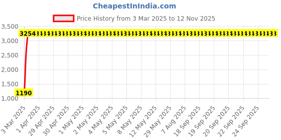 moglix.com Indian Tools 12.7mm Taper Shank Twist Drill with Standard Shank, Overall Length: 182 mm indian tools Price History Graph from 3 Mar 2025 to 12 Nov 2025