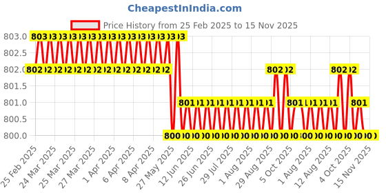 moglix.com Indian Tools 12.8mm HSS Taper Shank Twist Drill indian tools Price History Graph from 25 Feb 2025 to 15 Nov 2025