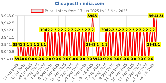 moglix.com Indian Tools 12.8mm Long Series HSS Taper Shank Twist Drill, Overall Length: 215 mm indian tools Price History Graph from 17 Jun 2025 to 15 Nov 2025
