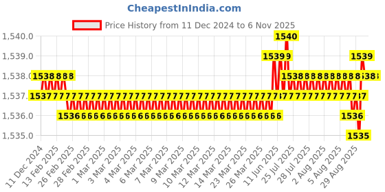 moglix.com Indian Tools 12mm 111mm Tapped End HSS Taper Shank End Mill indian tools Price History Graph from 11 Dec 2024 to 6 Nov 2025