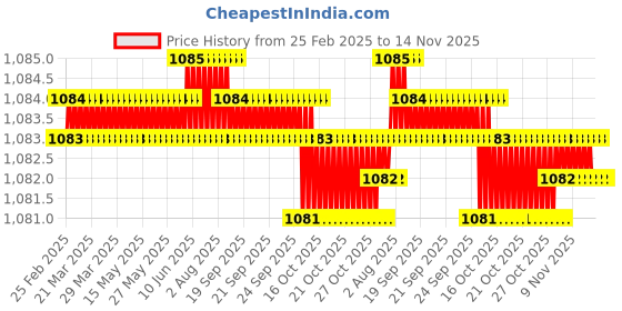 moglix.com Indian Tools 12mm 3 Fluted Left Hand Core Drill indian tools Price History Graph from 25 Feb 2025 to 14 Nov 2025