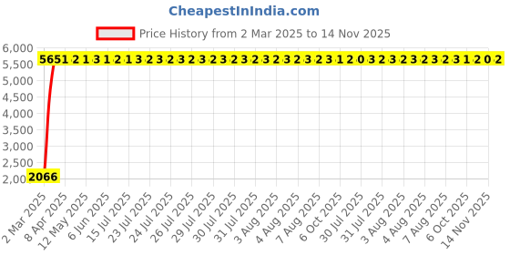 moglix.com Indian Tools 12mm Extra Long Series HSS Taper Shank Twist Drill, Overall Length: 315 mm indian tools Price History Graph from 2 Mar 2025 to 14 Nov 2025