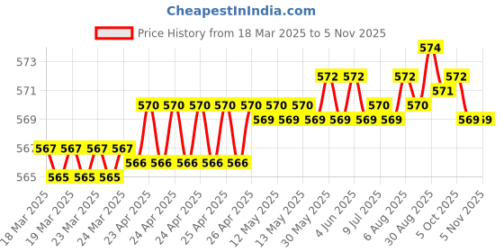 moglix.com Indian Tools 12mm HSS Taper Shank Twist Drill indian tools Price History Graph from 18 Mar 2025 to 5 Nov 2025