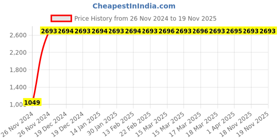 moglix.com Indian Tools 12mm Long Fluted Machine Reamer, Overall Length: 156 mm indian tools Price History Graph from 26 Nov 2024 to 19 Nov 2025