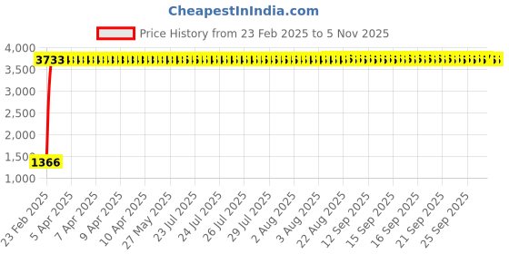 moglix.com Indian Tools 12mm Long Series HSS Taper Shank Twist Drill, Overall Length: 215 mm indian tools Price History Graph from 23 Feb 2025 to 5 Nov 2025