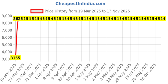 moglix.com Indian Tools 12mm Taper Shank Twist Drill with Standard Shank, Overall Length: 182 mm indian tools Price History Graph from 19 Mar 2025 to 12 Nov 2025