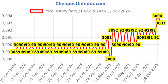 moglix.com Indian Tools 12x200x300 HSS Taper Shank Extra Long Machine Reamer indian tools Price History Graph from 21 Nov 2024 to 12 Nov 2025