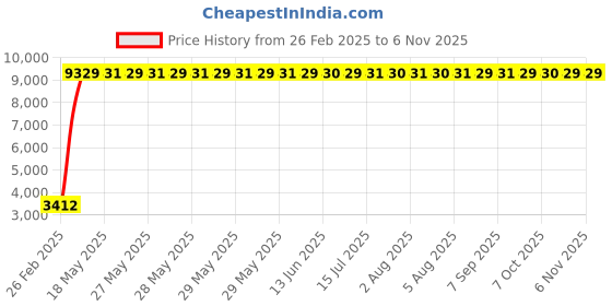 moglix.com Indian Tools 13/16 inch Extra Long Series HSS Taper Shank Twist Drill, Overall Length: 315 mm indian tools Price History Graph from 26 Feb 2025 to 6 Nov 2025
