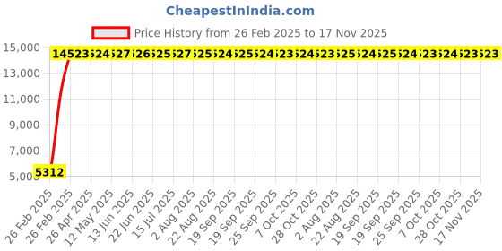 moglix.com Indian Tools 13/16 inch Extra Long Series HSS Taper Shank Twist Drill, Overall Length: 400 mm indian tools Price History Graph from 26 Feb 2025 to 17 Nov 2025