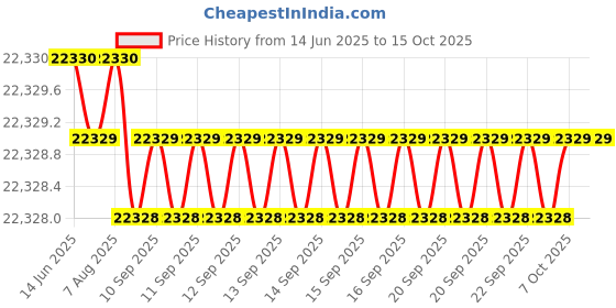 moglix.com Indian Tools 13/16 inch Extra Long Series HSS Taper Shank Twist Drill, Overall Length: 500 mm indian tools Price History Graph from 14 Jun 2025 to 15 Oct 2025