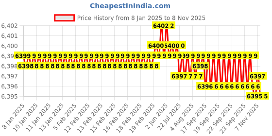 moglix.com Indian Tools 1.3/16 inch HSS Machine Bridge Reamer indian tools Price History Graph from 8 Jan 2025 to 8 Nov 2025
