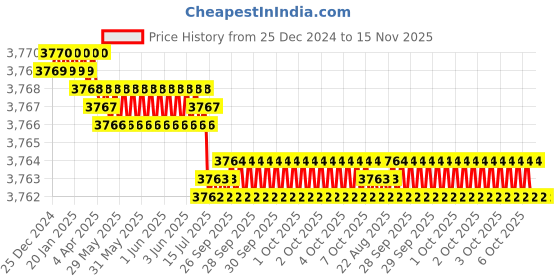 moglix.com Indian Tools 13/16 inch HSS Machine Bridge Reamer indian tools Price History Graph from 25 Dec 2024 to 15 Nov 2025