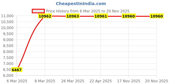 moglix.com Indian Tools 1.3/16 inch Long Series Parallel Shank Twist Drill, Overall Length: 316 mm indian tools Price History Graph from 6 Mar 2025 to 19 Nov 2025