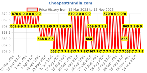 moglix.com Indian Tools 13.2mm HSS Taper Shank Twist Drill indian tools Price History Graph from 12 Mar 2025 to 14 Nov 2025