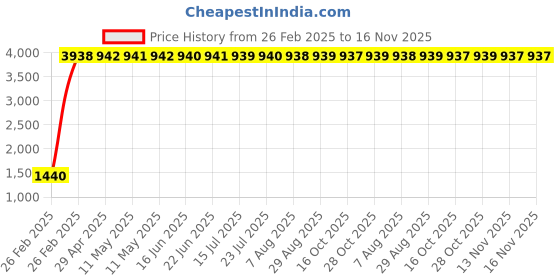 moglix.com Indian Tools 13.2mm Long Series HSS Taper Shank Twist Drill, Overall Length: 215 mm indian tools Price History Graph from 26 Feb 2025 to 15 Nov 2025