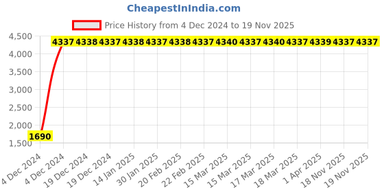 moglix.com Indian Tools 13/32 Inch Taper Pin Machine Reamer, Overall Length: 9.5/8 Inch indian tools Price History Graph from 4 Dec 2024 to 18 Nov 2025