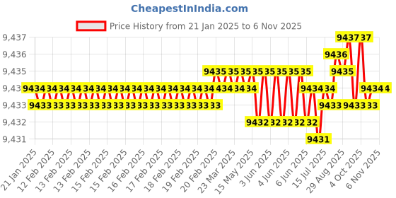 moglix.com Indian Tools 1.3/4 inch HSS Countersinks with Taper Shank indian tools Price History Graph from 21 Jan 2025 to 5 Nov 2025
