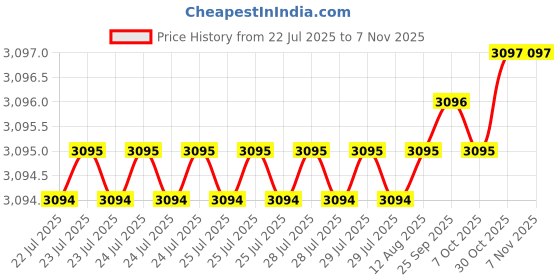 moglix.com Indian Tools 1.3/4 inch HSS Shell End Mill indian tools Price History Graph from 22 Jul 2025 to 6 Nov 2025