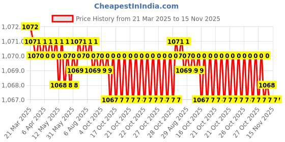 moglix.com Indian Tools 13.49mm HSS Taper Shank 3 Fluted Core Drill indian tools Price History Graph from 21 Mar 2025 to 15 Nov 2025