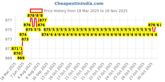 moglix.com Indian Tools 13.49mm HSS Taper Shank Twist Drill indian tools Price History Graph from 18 Mar 2025 to 15 Nov 2025