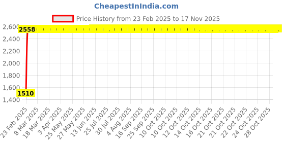 moglix.com Indian Tools 13.49mm Long Series Parallel Shank Twist Drill, Overall Length: 214 mm indian tools Price History Graph from 23 Feb 2025 to 15 Nov 2025