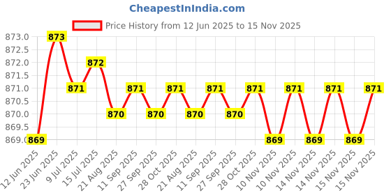 moglix.com Indian Tools 13.5mm HSS Taper Shank Twist Drill indian tools Price History Graph from 12 Jun 2025 to 15 Nov 2025