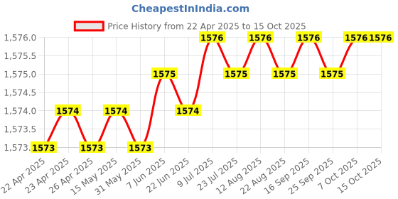 moglix.com Indian Tools 13.5mm Jobber Series Parallel Shank Twist Drill, Overall Length: 160 mm indian tools Price History Graph from 22 Apr 2025 to 14 Oct 2025