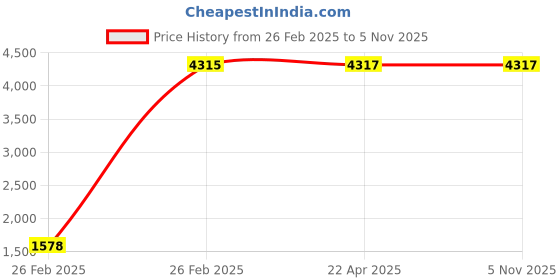 moglix.com Indian Tools 13.5mm Long Series HSS Taper Shank Twist Drill, Overall Length: 223 mm indian tools Price History Graph from 26 Feb 2025 to 5 Nov 2025