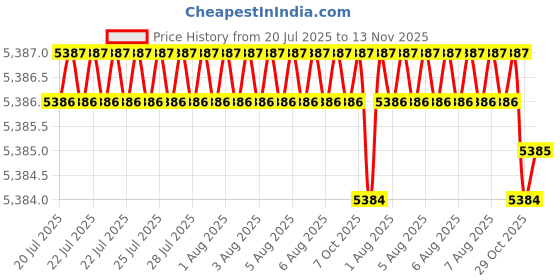 moglix.com Indian Tools 1.3/8 inch HSS Countersinks with Taper Shank indian tools Price History Graph from 20 Jul 2025 to 13 Nov 2025