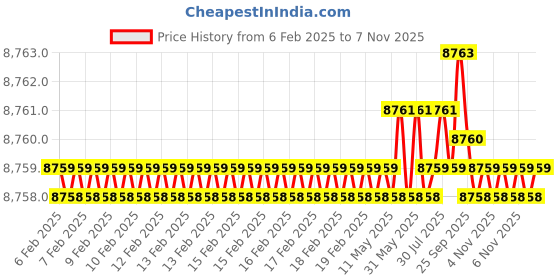 moglix.com Indian Tools 1.3/8 inch HSS Machine Bridge Reamer indian tools Price History Graph from 6 Feb 2025 to 6 Nov 2025