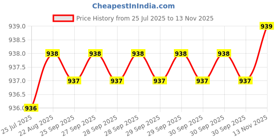 moglix.com Indian Tools 13.8mm HSS Taper Shank Twist Drill indian tools Price History Graph from 25 Jul 2025 to 13 Nov 2025