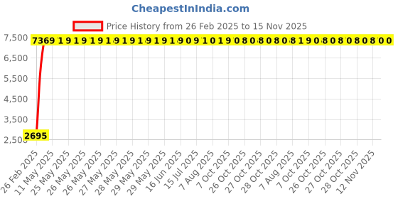 moglix.com Indian Tools 13mm Extra Long Series HSS Taper Shank Twist Drill, Overall Length: 315 mm indian tools Price History Graph from 26 Feb 2025 to 15 Nov 2025