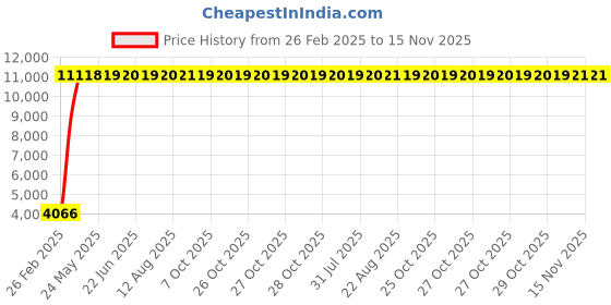 moglix.com Indian Tools 13mm Extra Long Series HSS Taper Shank Twist Drill, Overall Length: 400 mm indian tools Price History Graph from 26 Feb 2025 to 15 Nov 2025