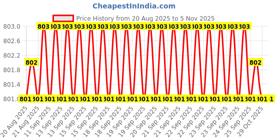 moglix.com Indian Tools 13mm HSS Taper Shank Twist Drill indian tools Price History Graph from 20 Aug 2025 to 5 Nov 2025