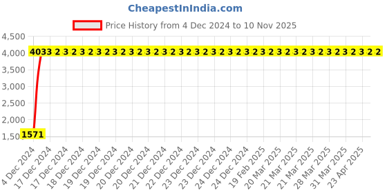 moglix.com Indian Tools 13mm Machine Jig Reamer with Taper Shank, Overall Length: 182 mm indian tools Price History Graph from 4 Dec 2024 to 9 Nov 2025