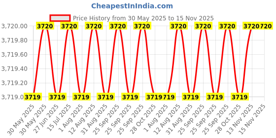 moglix.com Indian Tools 13mm Taper Shank Twist Drill with Standard Shank, Overall Length: 182 mm indian tools Price History Graph from 30 May 2025 to 15 Nov 2025