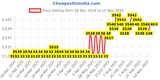 moglix.com Indian Tools 13x200x300 HSS Taper Shank Extra Long Machine Reamer indian tools Price History Graph from 18 Dec 2024 to 15 Nov 2025