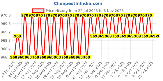 moglix.com Indian Tools 1/4 inch HSS Parallel Shank End Mill indian tools Price History Graph from 22 Jul 2025 to 6 Nov 2025